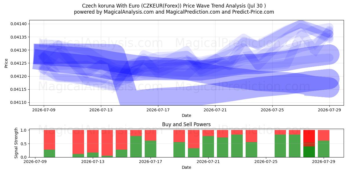  Corona ceca con l'euro (CZKEUR(Forex)) Support and Resistance area (29 Jul) 