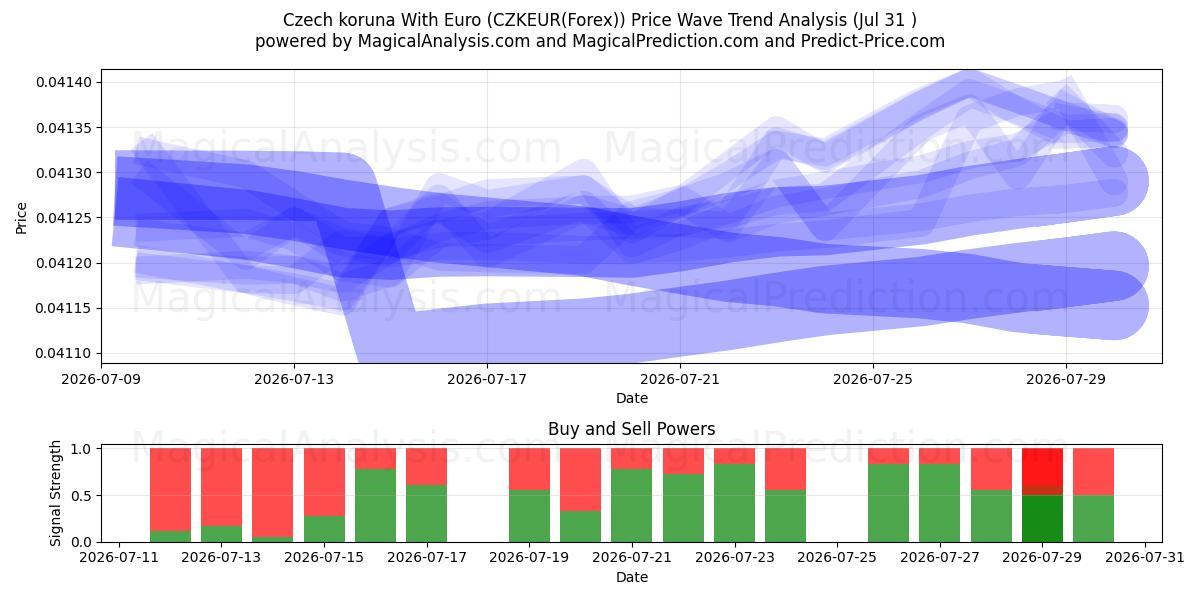  Tsjechische kroon met euro (CZKEUR(Forex)) Support and Resistance area (30 Jul) 