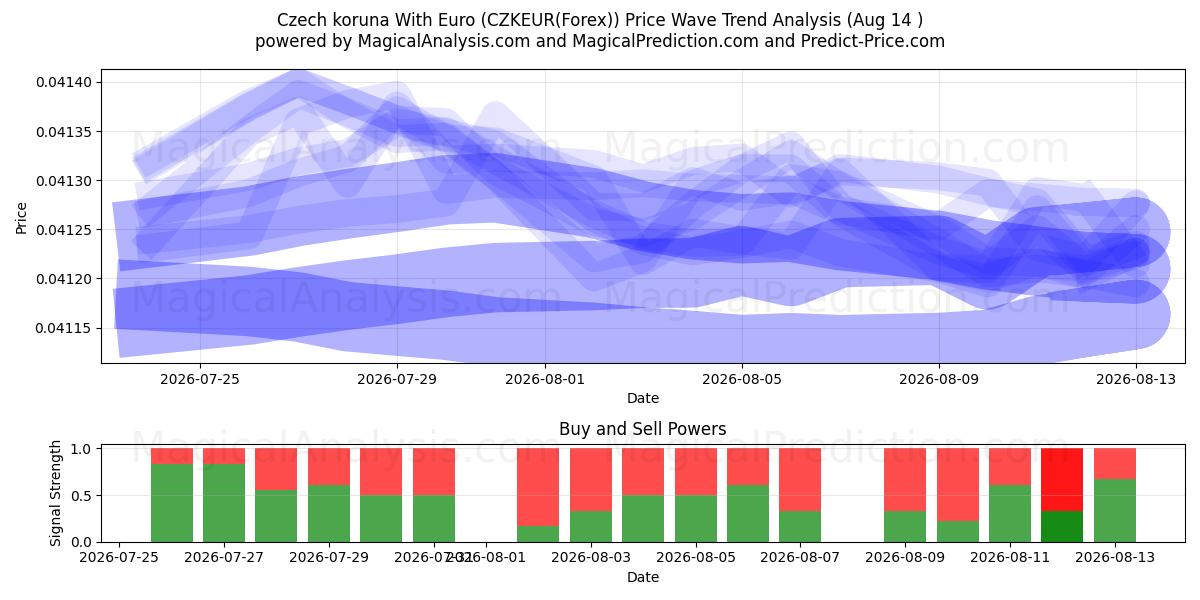  Czech koruna With Euro (CZKEUR(Forex)) Support and Resistance area (13 Aug) 