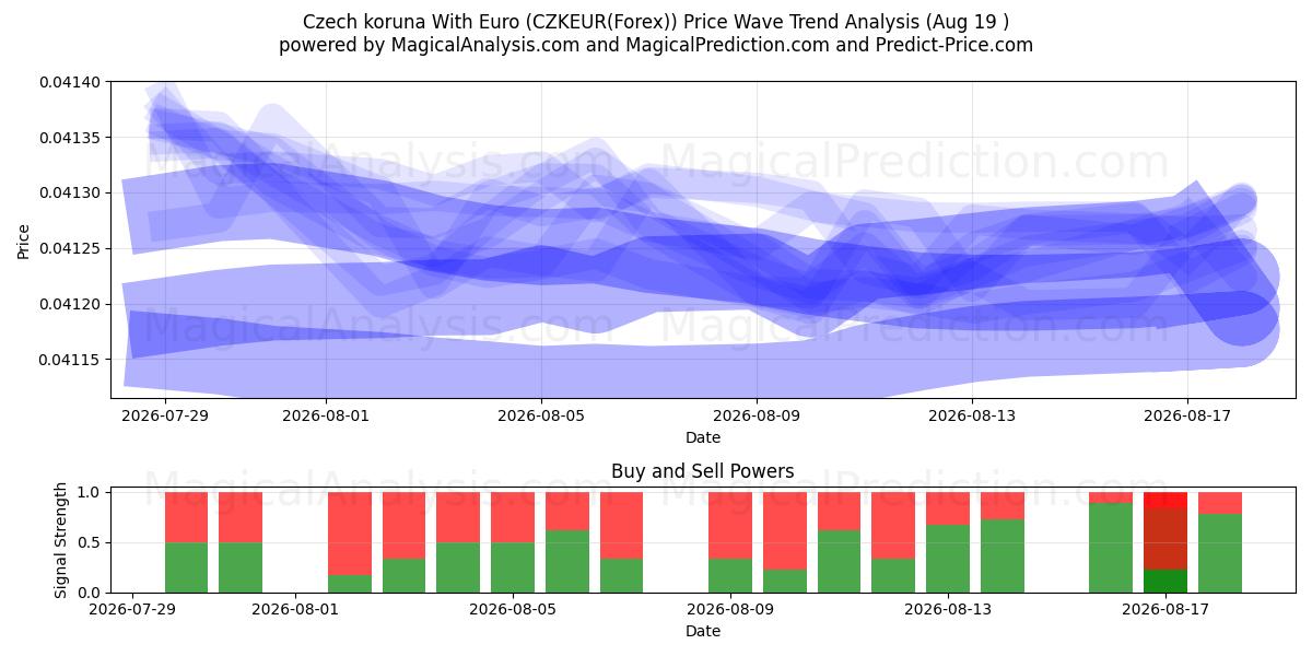  کرون چک با یورو (CZKEUR(Forex)) Support and Resistance area (17 Aug) 