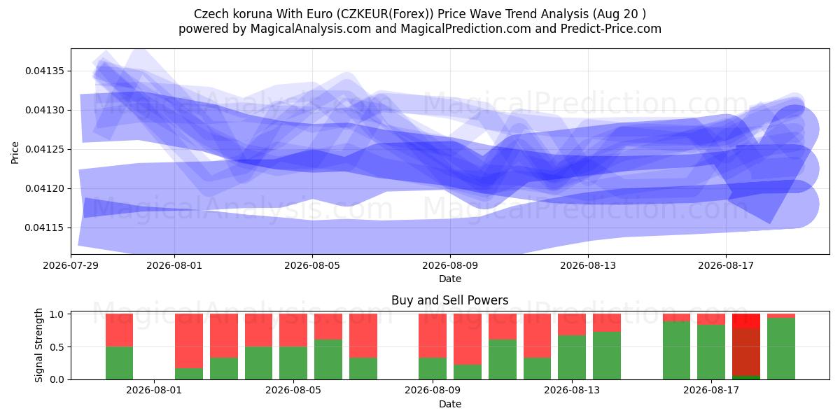  チェコ コルナとユーロ (CZKEUR(Forex)) Support and Resistance area (19 Aug) 
