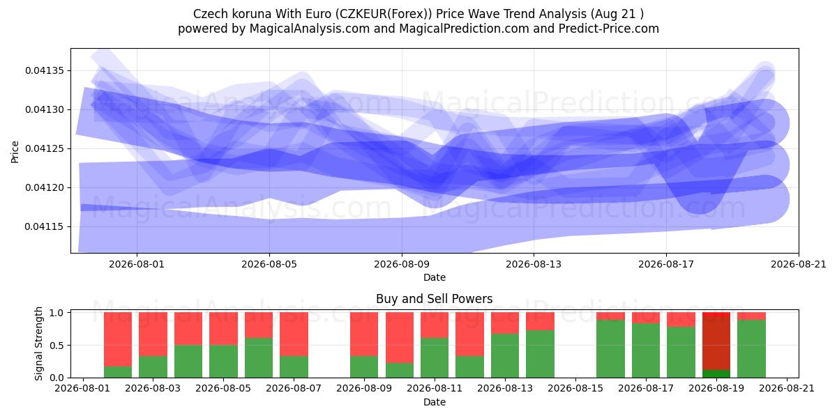  corona checa con euro (CZKEUR(Forex)) Support and Resistance area (20 Aug) 