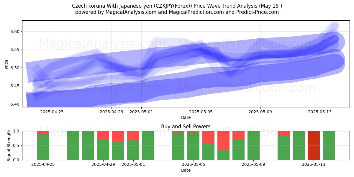  Czech koruna With Japanese yen (CZKJPY(Forex)) Support and Resistance area (15 May) 