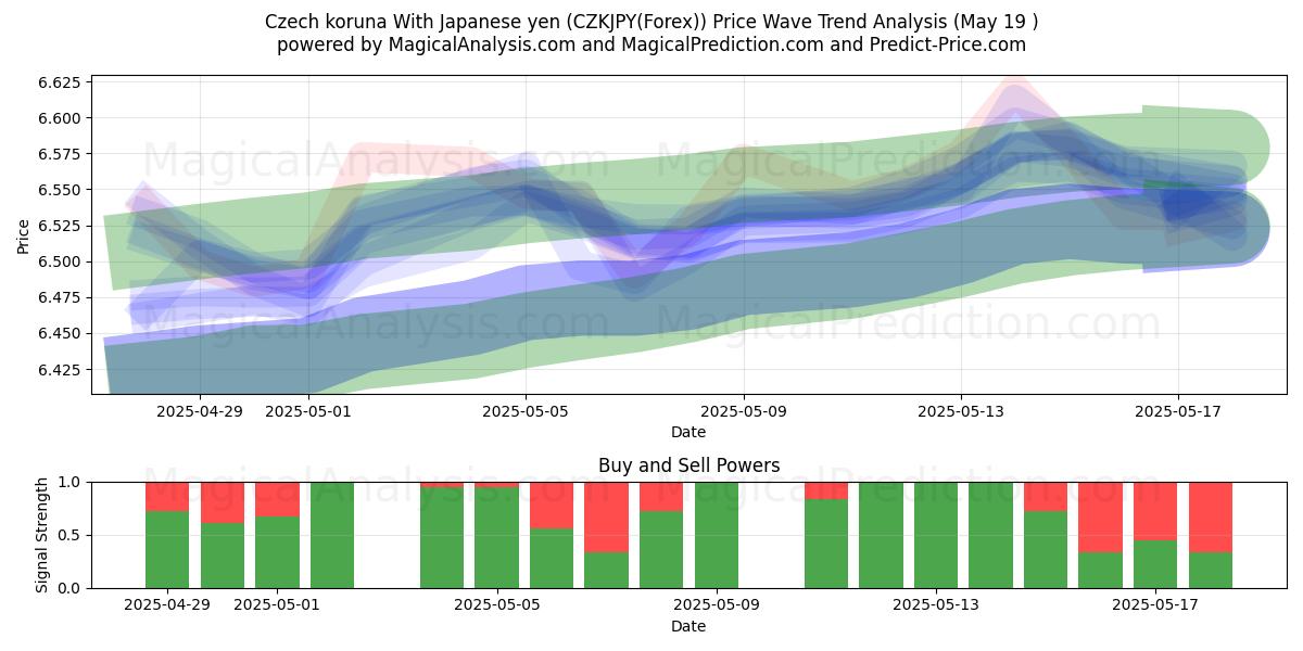  Tsjechische kroon met Japanse yen (CZKJPY(Forex)) Support and Resistance area (19 May) 