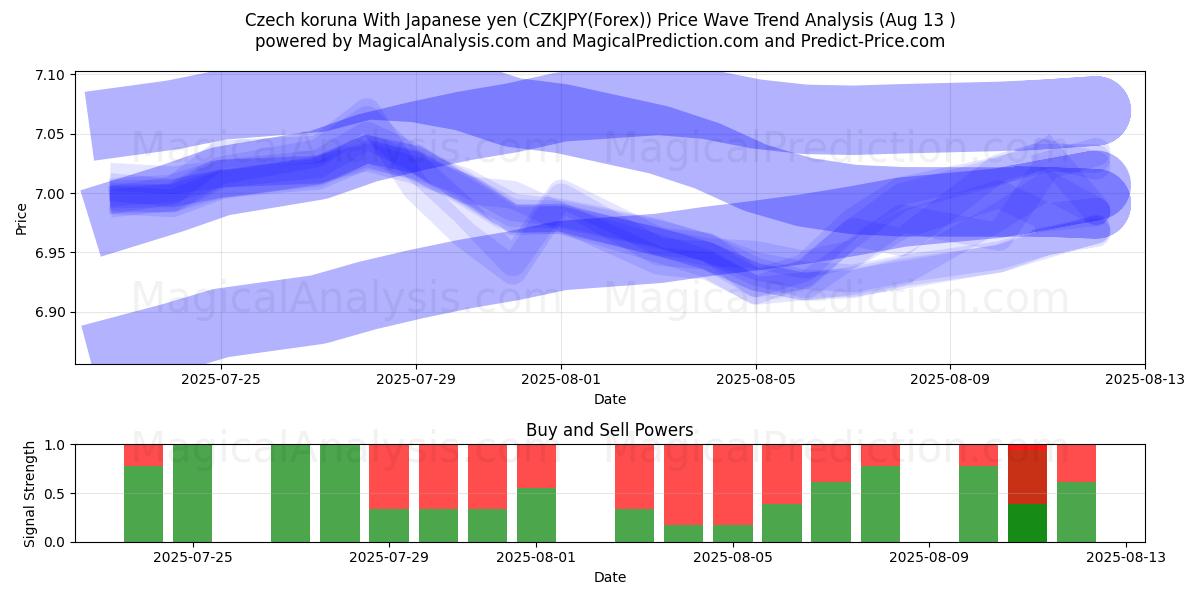  Çek korunası Japon yeni ile (CZKJPY(Forex)) Support and Resistance area (11 Aug) 