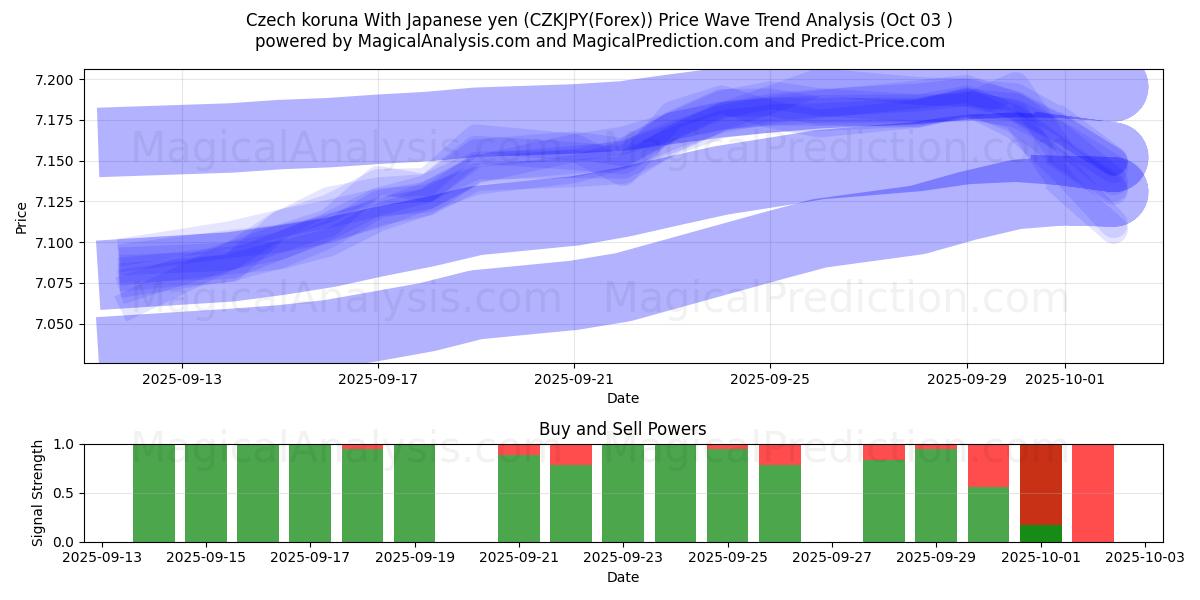  Tjekkisk koruna med japanske yen (CZKJPY(Forex)) Support and Resistance area (02 Oct) 