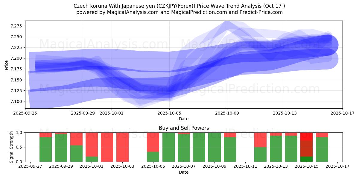  Czech koruna With Japanese yen (CZKJPY(Forex)) Support and Resistance area (16 Oct) 