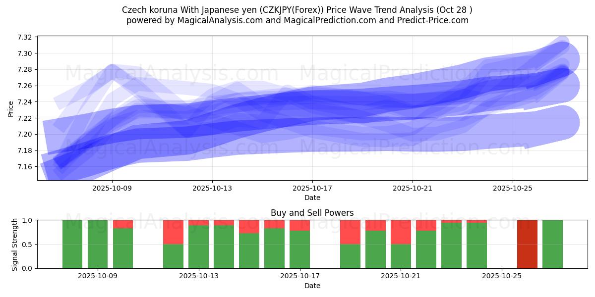 Coroa Checa Com Iene Japonês (CZKJPY(Forex)) Support and Resistance area (22 Oct)   Coroa Checa Com Iene Japonês (CZKJPY(Forex)) Support and Resistance area (22 Oct)