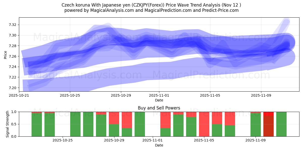  Czech koruna With Japanese yen (CZKJPY(Forex)) Support and Resistance area (11 Nov) 