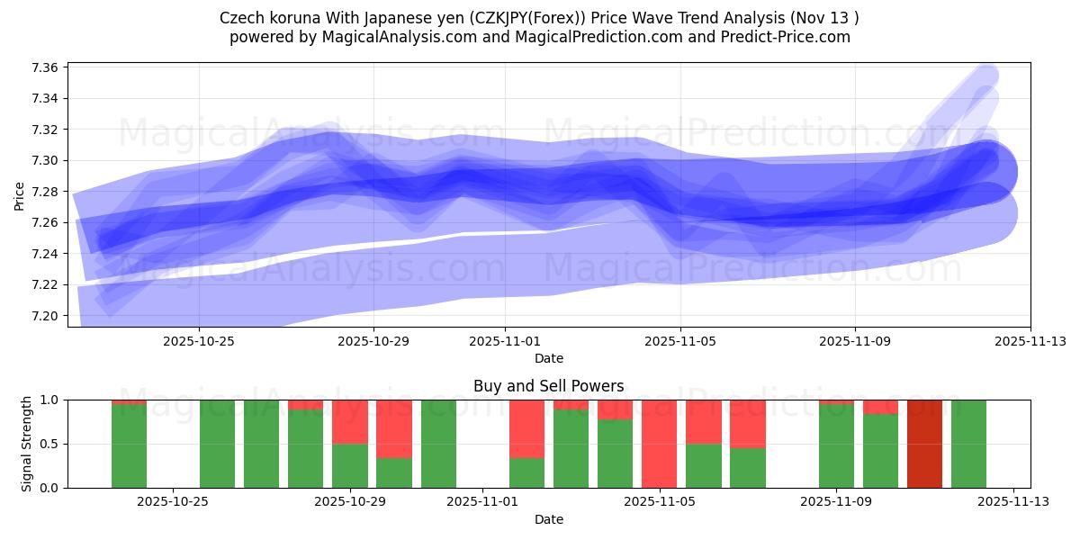  जापानी येन के साथ चेक कोरुना (CZKJPY(Forex)) Support and Resistance area (12 Nov) 
