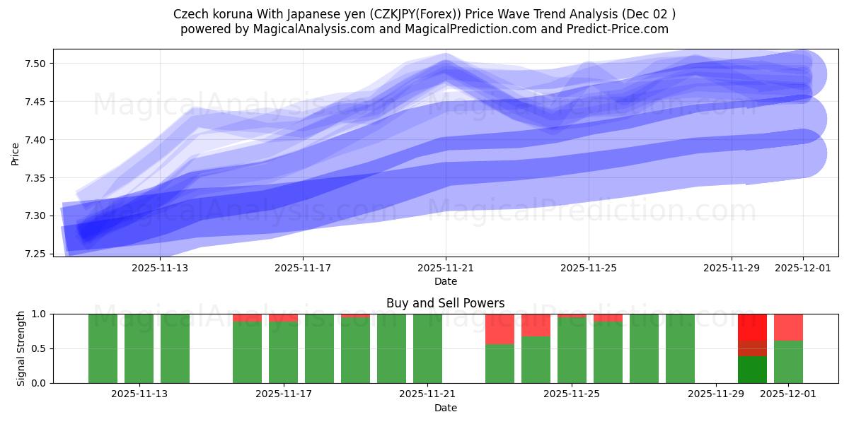  Czech koruna With Japanese yen (CZKJPY(Forex)) Support and Resistance area (01 Dec) 