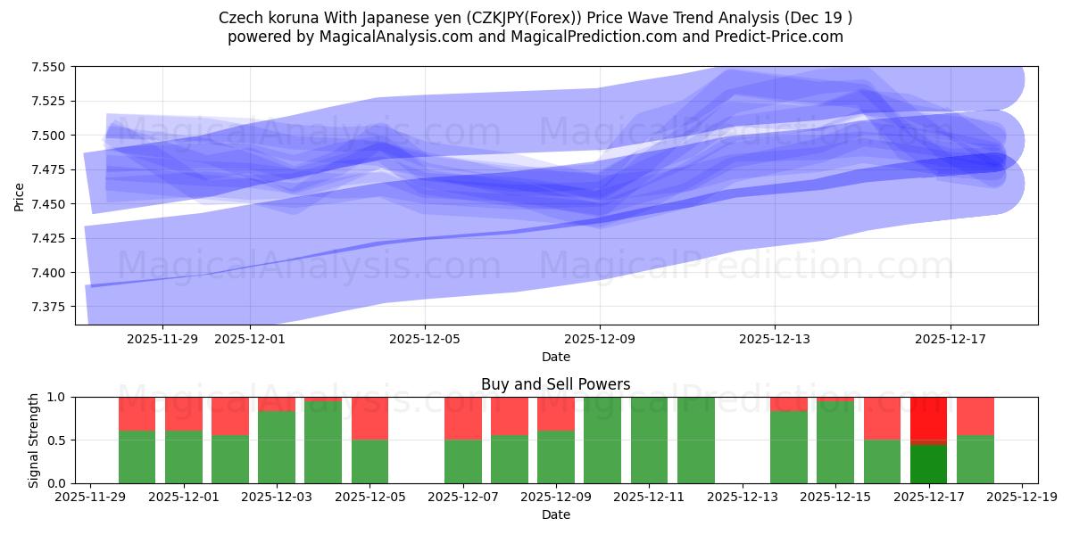  Czech koruna With Japanese yen (CZKJPY(Forex)) Support and Resistance area (18 Dec) 
