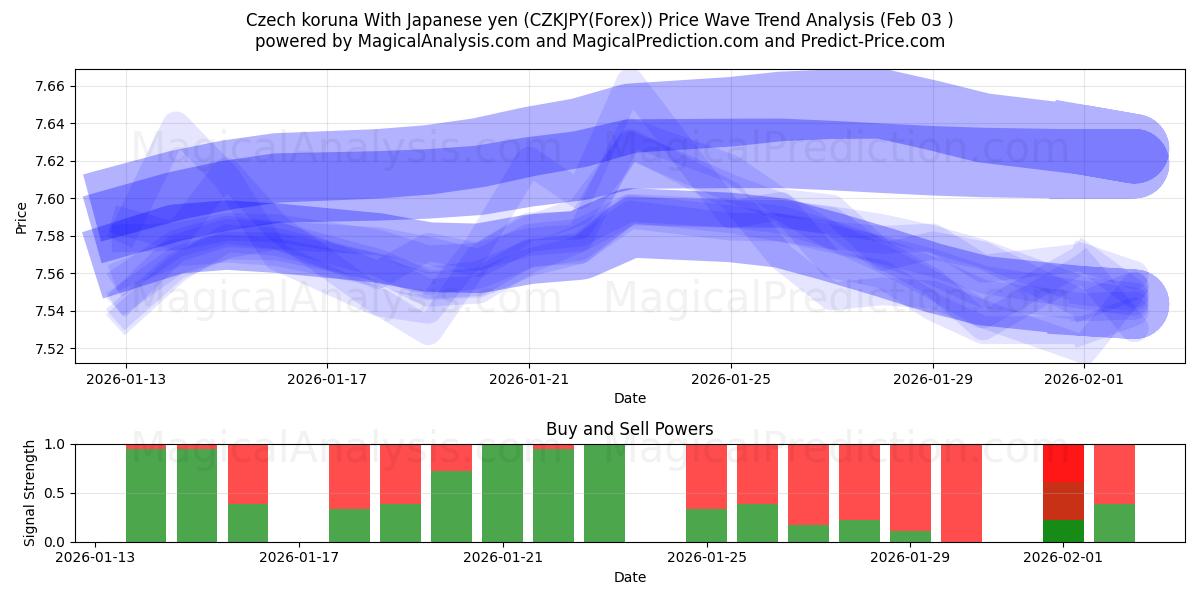  Czech koruna With Japanese yen (CZKJPY(Forex)) Support and Resistance area (02 Feb) 