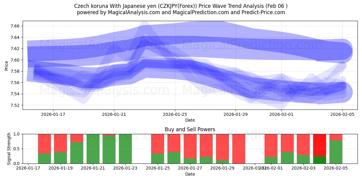  Tsjechische kroon met Japanse yen (CZKJPY(Forex)) Support and Resistance area (05 Feb) 