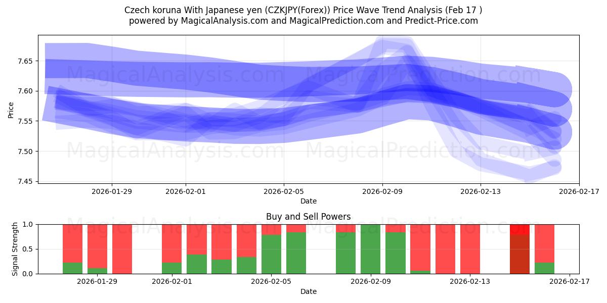  Czech koruna With Japanese yen (CZKJPY(Forex)) Support and Resistance area (16 Feb) 