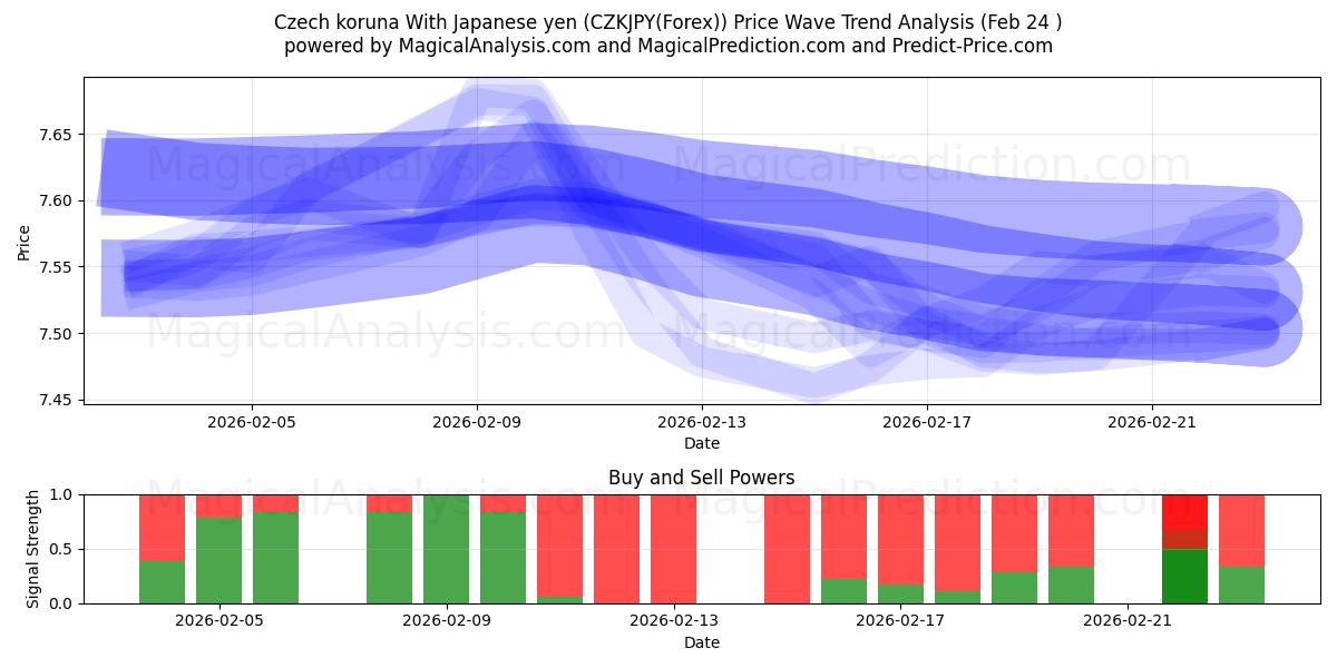  Czech koruna With Japanese yen (CZKJPY(Forex)) Support and Resistance area (23 Feb) 