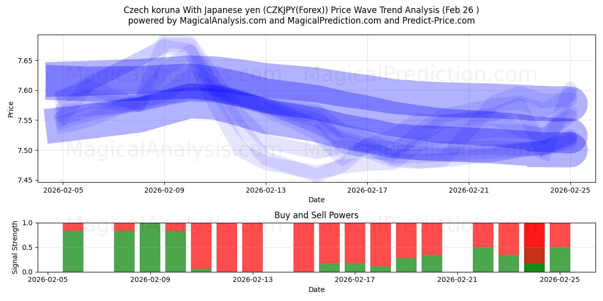  کرون چک با ین ژاپن (CZKJPY(Forex)) Support and Resistance area (25 Feb) 