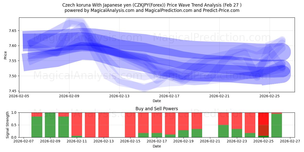  Coroa Checa Com Iene Japonês (CZKJPY(Forex)) Support and Resistance area (26 Feb) 
