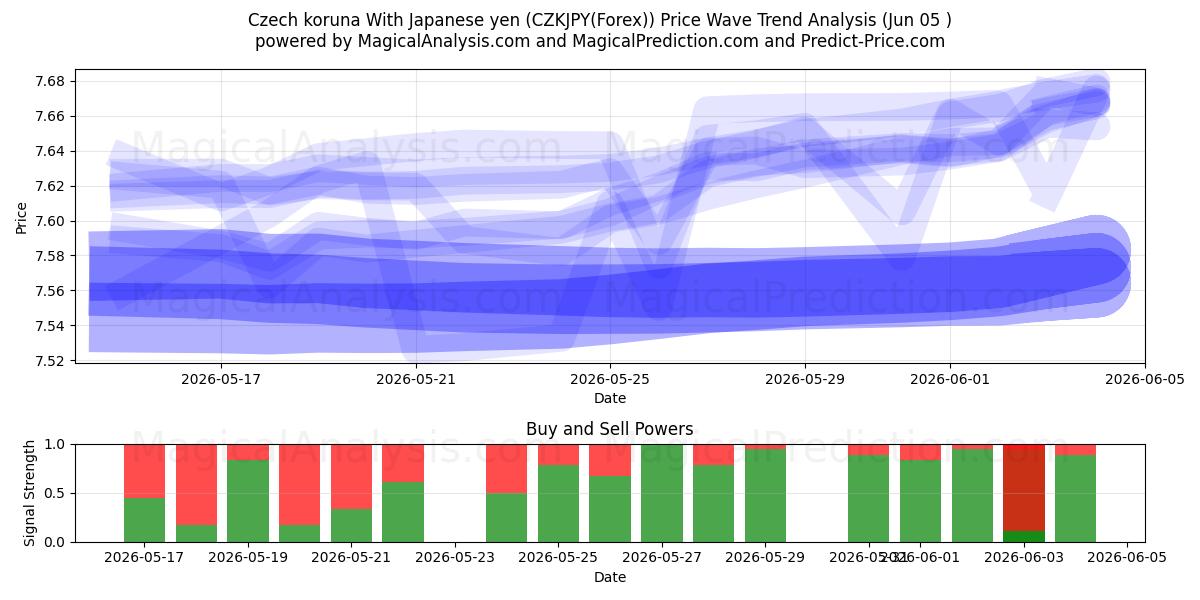  Tsjechische kroon met Japanse yen (CZKJPY(Forex)) Support and Resistance area (04 Jun) 