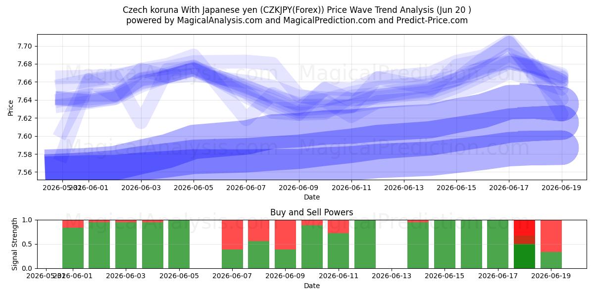  Corona ceca Con yen giapponese (CZKJPY(Forex)) Support and Resistance area (19 Jun) 