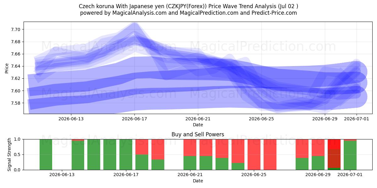  کرون چک با ین ژاپن (CZKJPY(Forex)) Support and Resistance area (01 Jul) 