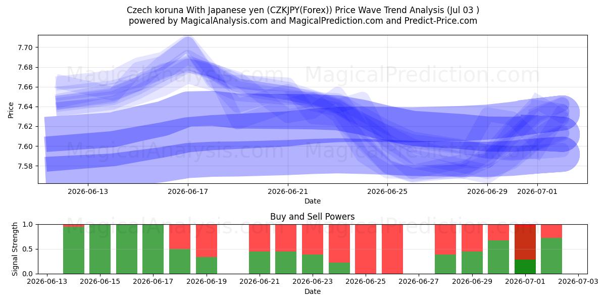  Tjekkisk koruna med japanske yen (CZKJPY(Forex)) Support and Resistance area (02 Jul) 