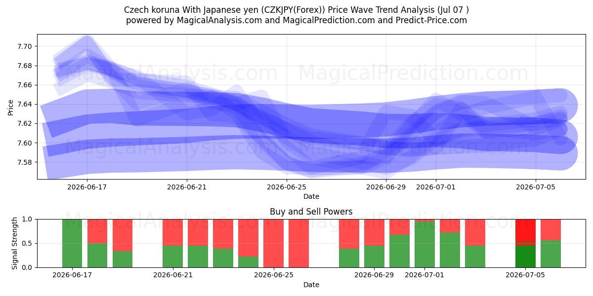  체코 코루나 일본 엔화 (CZKJPY(Forex)) Support and Resistance area (06 Jul) 