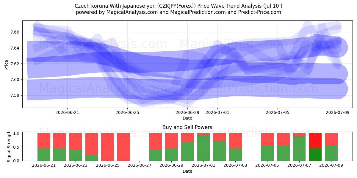  Corona ceca Con yen giapponese (CZKJPY(Forex)) Support and Resistance area (09 Jul) 