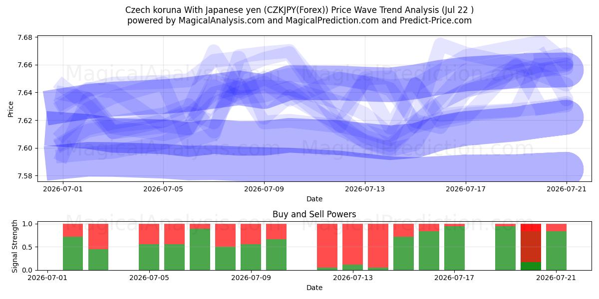  کرون چک با ین ژاپن (CZKJPY(Forex)) Support and Resistance area (21 Jul) 