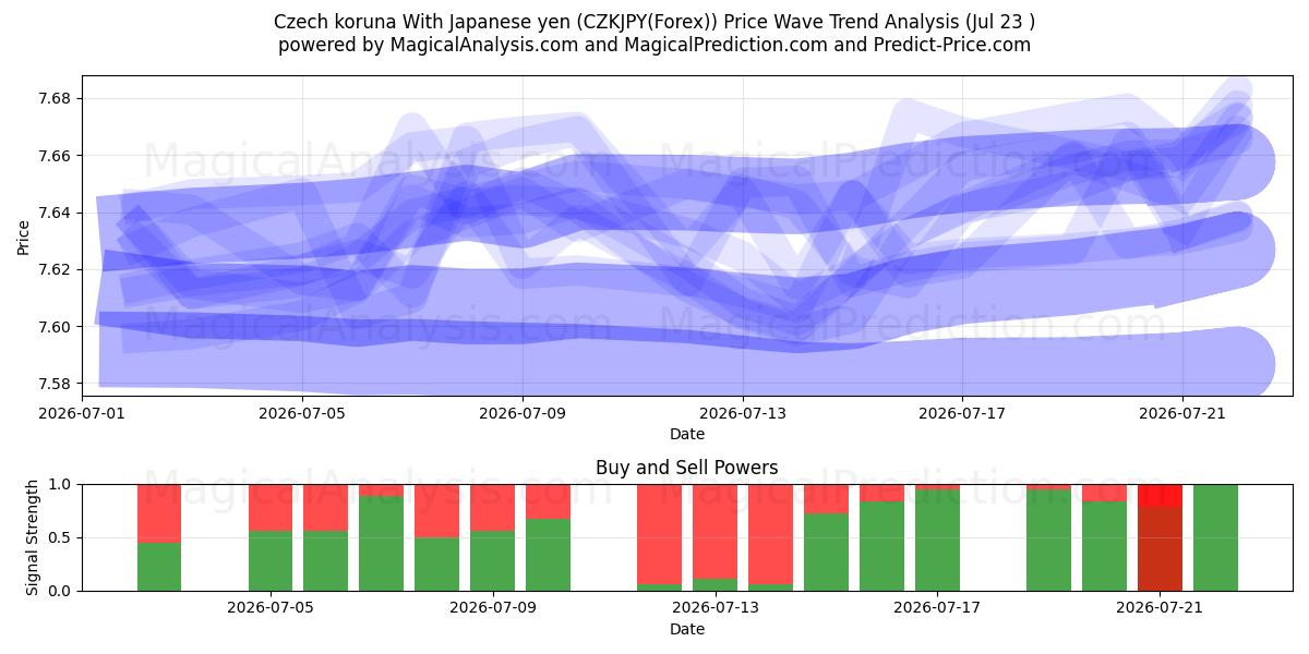  Couronne tchèque Avec yen japonais (CZKJPY(Forex)) Support and Resistance area (22 Jul) 