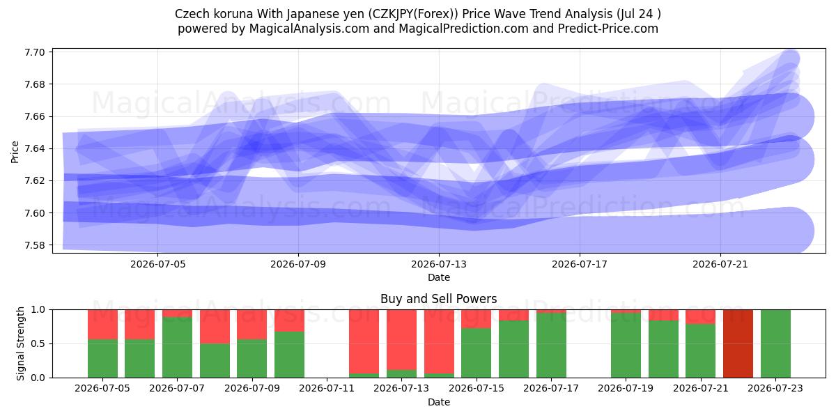  الكورونا التشيكية مع الين الياباني (CZKJPY(Forex)) Support and Resistance area (23 Jul) 