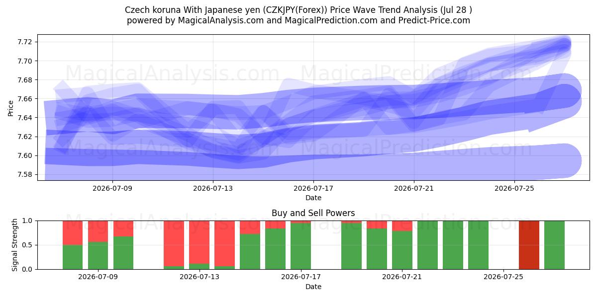  जापानी येन के साथ चेक कोरुना (CZKJPY(Forex)) Support and Resistance area (27 Jul) 