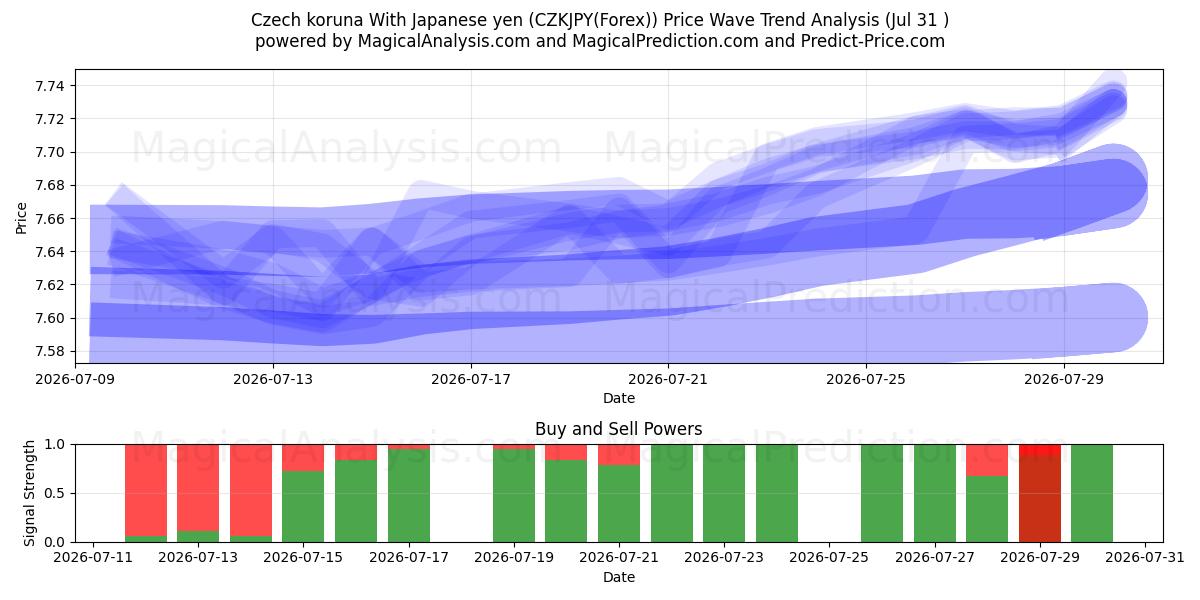  Corona ceca Con yen giapponese (CZKJPY(Forex)) Support and Resistance area (30 Jul) 