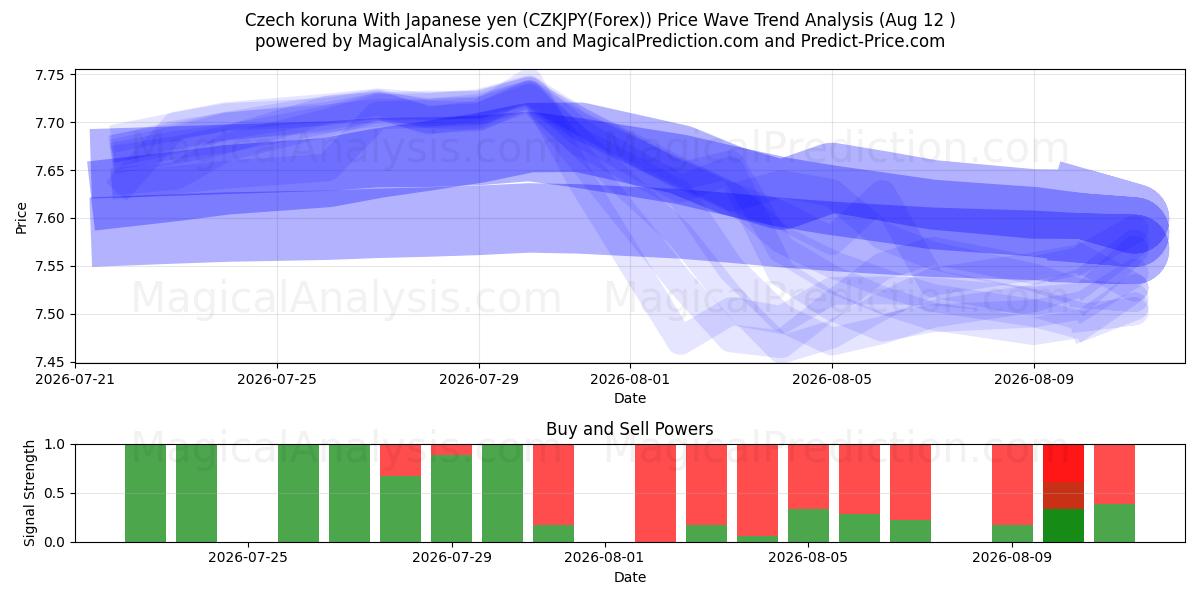  Coroa Checa Com Iene Japonês (CZKJPY(Forex)) Support and Resistance area (11 Aug) 