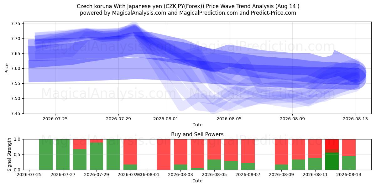  Tšekin koruna Japanin jenin kanssa (CZKJPY(Forex)) Support and Resistance area (13 Aug) 