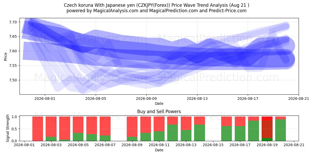  Corona ceca Con yen giapponese (CZKJPY(Forex)) Support and Resistance area (20 Aug) 