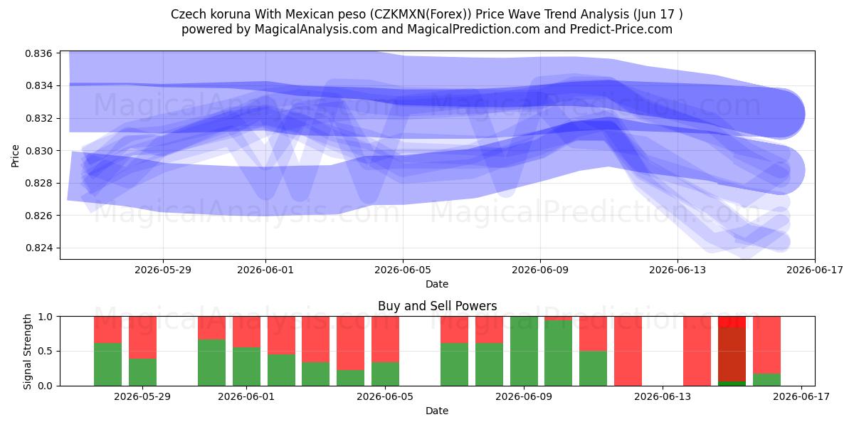  Tšekin koruna Meksikon pesolla (CZKMXN(Forex)) Support and Resistance area (16 Jun) 