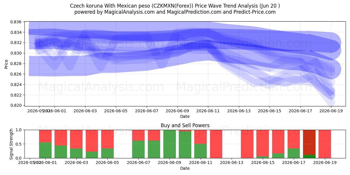  Couronne tchèque avec peso mexicain (CZKMXN(Forex)) Support and Resistance area (19 Jun) 