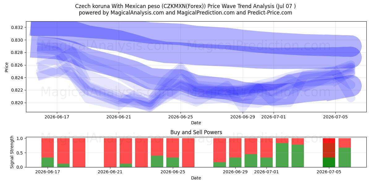  Tsjechische kroon met Mexicaanse peso (CZKMXN(Forex)) Support and Resistance area (06 Jul) 