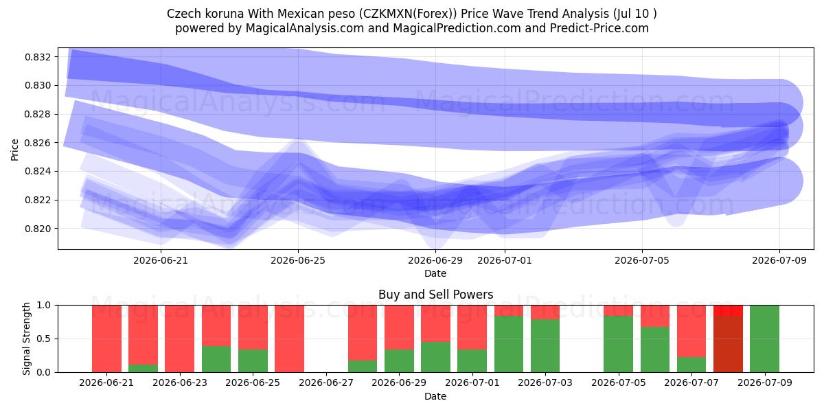  Чешская крона к мексиканскому песо (CZKMXN(Forex)) Support and Resistance area (09 Jul) 