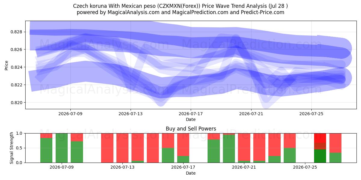 Tšekin koruna Meksikon pesolla (CZKMXN(Forex)) Support and Resistance area (27 Jul) 