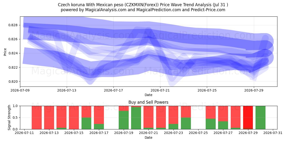  Чешская крона к мексиканскому песо (CZKMXN(Forex)) Support and Resistance area (30 Jul) 