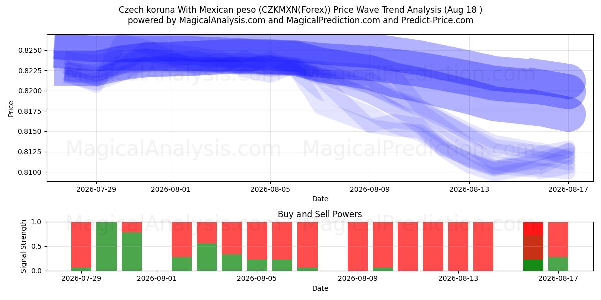  Czech koruna With Mexican peso (CZKMXN(Forex)) Support and Resistance area (17 Aug) 