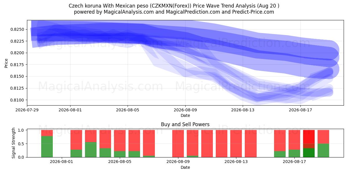  チェコ コルナ メキシコ ペソと (CZKMXN(Forex)) Support and Resistance area (18 Aug) 