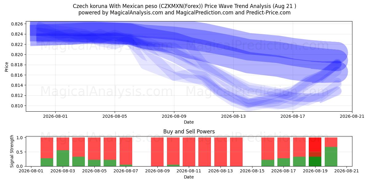  Tschechische Krone mit mexikanischem Peso (CZKMXN(Forex)) Support and Resistance area (20 Aug) 
