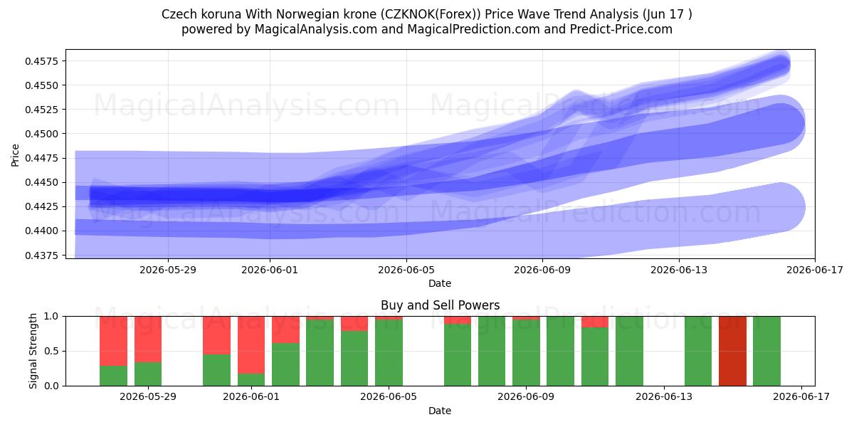  Couronne tchèque Avec couronne norvégienne (CZKNOK(Forex)) Support and Resistance area (16 Jun) 