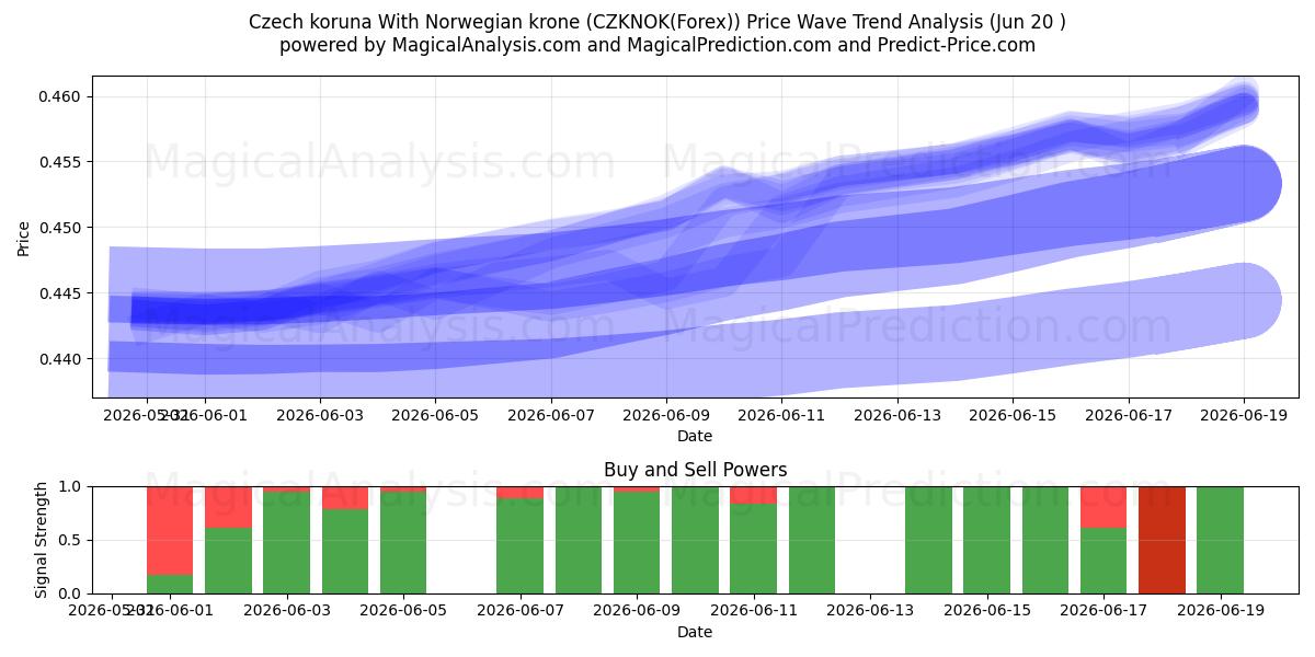  Coroa Checa Com Coroa Norueguesa (CZKNOK(Forex)) Support and Resistance area (19 Jun) 