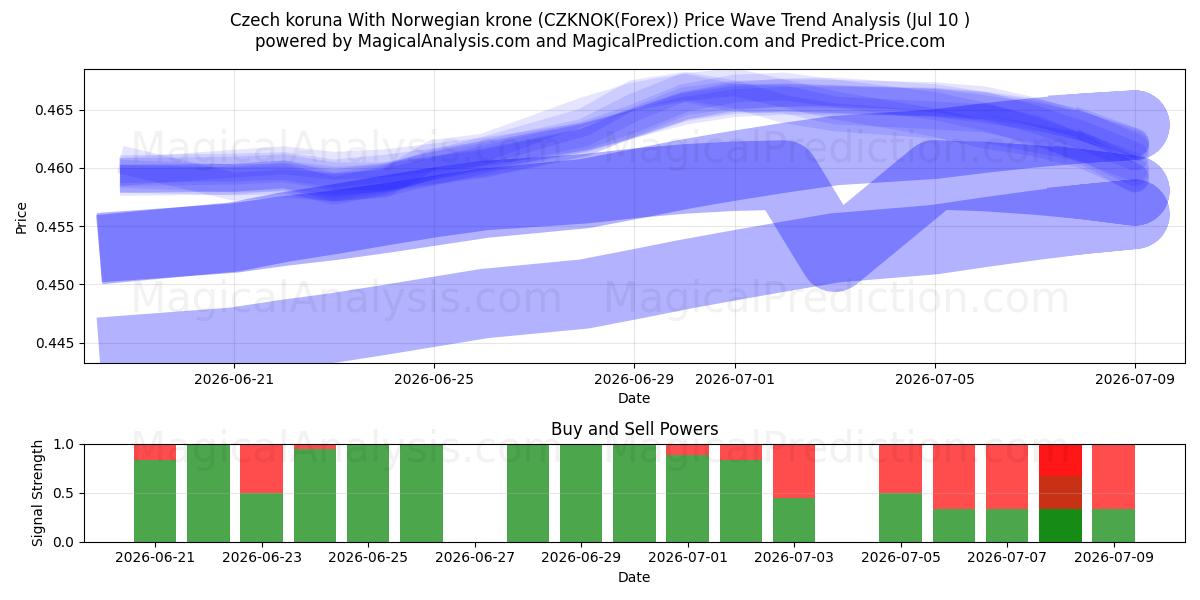  Czech koruna With Norwegian krone (CZKNOK(Forex)) Support and Resistance area (09 Jul) 