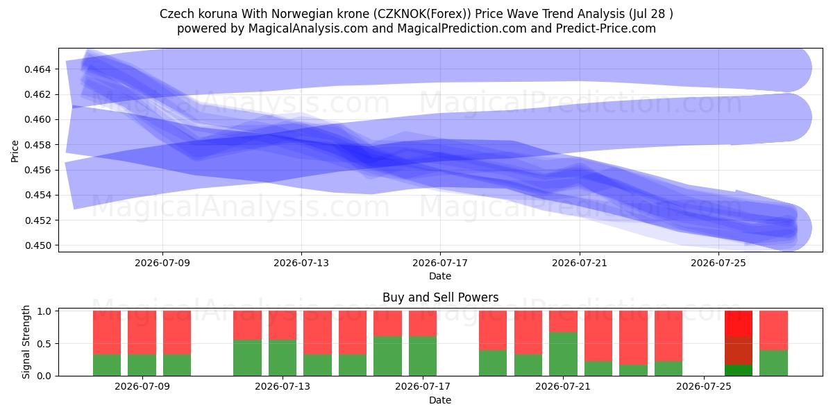  Couronne tchèque Avec couronne norvégienne (CZKNOK(Forex)) Support and Resistance area (27 Jul) 