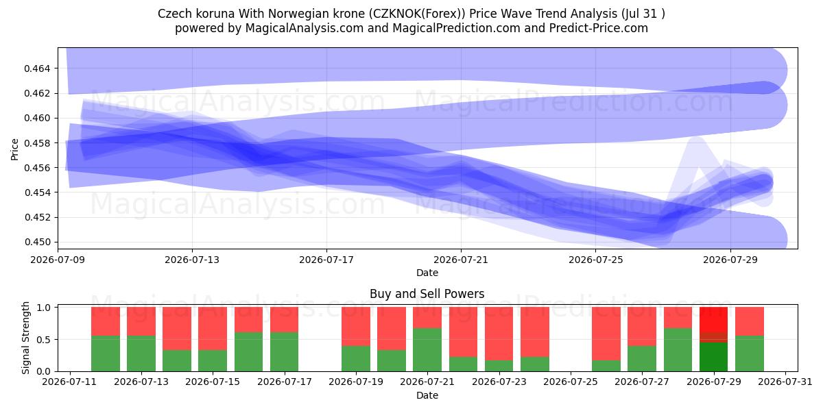  捷克克朗 兑换 挪威克朗 (CZKNOK(Forex)) Support and Resistance area (30 Jul) 